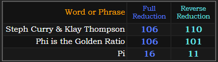 Steph Curry & Klay Thompson = 106 and 110, Phi is the Golden Ratio = 106 and 101, Pi = 16 and 11
