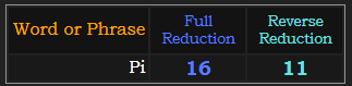 Pi = 16 and 11 in Reduction