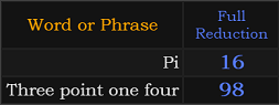 In Reduction, Pi = 16, Three point one four = 98