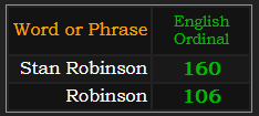 In Ordinal, Stan Robinson = 160, Robinson = 106
