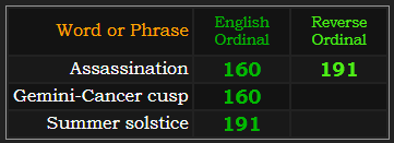 Assassination = 160 and 191, Gemini-Cancer cusp = 160, Summer solstice = 191