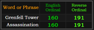 Grenfell Tower and Assassination both = 160 and 191 Ordinal