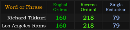 Richard Tikkuri and Los Angeles Rams both = 160, 218, and 79