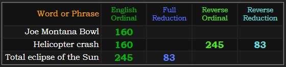 Joe Montana Bowl = 160, Helicopter crash = 160, 245, and 83, Total eclipse of the Sun = 245 and 83