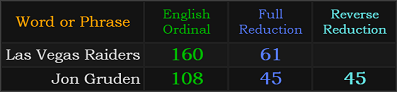Las Vegas Raiders = 160 and 61, Jon Gruden = 108 and 45