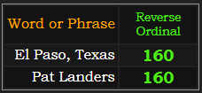 El Paso, Texas and Pat Landers both = 160 Reverse