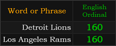 Detroit Lions and Los Angeles Rams both = 160 Ordinal
