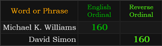Michael K. Williams and David Simon both = 160
