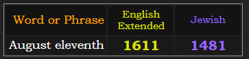 August eleventh = 1611 Extended & 1481 Jewish