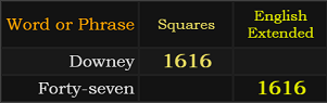 Downey = 1616 Squares, Forty-seven = 1616 Extended
