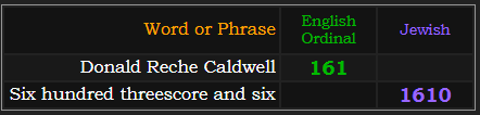 Donald Reche Caldwell = 161 Ordinal, Six hundred threescore and six = 1610 Jewish