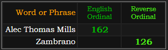 Alec Thomas Mills = 162 and Zambrano = 126