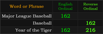 Major League Baseball = 162, Baseball = 162, Year of the Tiger = 162 and 216