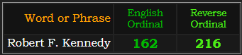 Robert F. Kennedy = 162 Ordinal and 216 Reverse