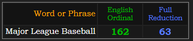 Major League Baseball = 162 Ordinal and 63 Reduction