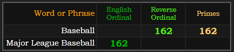 Baseball = 162 in Reverse and Primes, Major League Baseball = 162 Ordinal