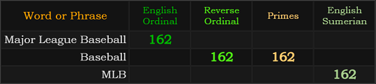 Major League Baseball = 162, Baseball =162 and 162, MLB = 162
