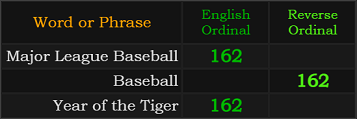 Major League Baseball = 162, Baseball = 162, Year of the Tiger = 162