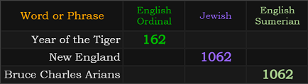 Year of the Tiger = 162, New England = 1062, Bruce Charles Arians = 1062