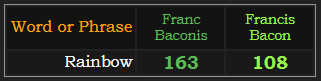 Rainbow = 163 Franc Baconis and 108 Francis Bacon