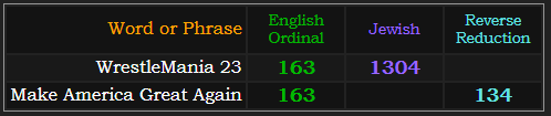 WrestleMania23 = 163 and 1304, Make America Great Again = 163 and 134