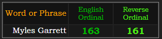 Myles Garrett = 163 Ordinal and 161 Reverse