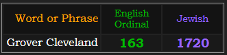 Grover Cleveland = 163 Ordinal and 1720 Jewish