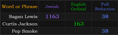 Sagan Lewis = 1163 and 38, Curtis Jackson = 163 and Pop Smoke = 38