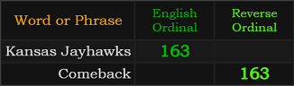 Kansas Jayhawks and Comeback both = 163