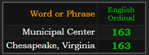 Municipal Center and Chesapeake, Virginia both = 163 Ordinal