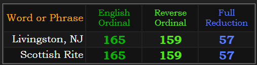 Livingston, NJ & Scottish Rite both = 165, 159, & 57