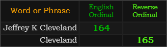 Jeffrey K Cleveland = 164 Ordinal and Cleveland = 165 Reverse