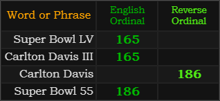 Super Bowl LV and Carlton Davis III = 165 Ordinal. Carlton Davis = 186 Reverse, Super Bowl 55 = 186 Ordinal