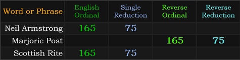 Neil Armstrong, Marjorie Post, and Scottish Rite all = 165 and 75