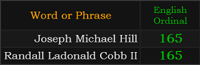 Joseph Michael Hill and Randall Ladonald Cobb II both = 165 Ordinal