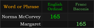 Norma McCorvey = 165 and Margaret = 165