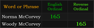 Norma McCorvey and Woody McCorvey both = 165