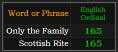 Only the Family and Scottish Rite both = 165