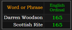 Darren Woodson and Scottish Rite both = 165 Ordinal