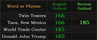Twin Towers = 166, Taos, New Mexico = 166, World Trade Center = 185, Donald John Trump = 185