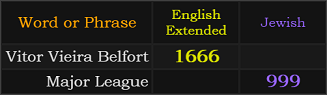 Vitor Vieira Belfort = 1666 and Major League = 999