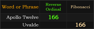 "Apollo Twelve" = 166 (Reverse Ordinal) and "Uvalde" = 166 (Fibonacci)