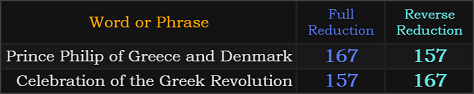 Prince Philip of Greece and Denmark and Celebration of the Greek Revolution both = 157 and 167