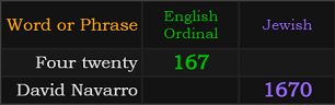 Four twenty = 167 Ordinal, David Navarro = 1670 Jewish