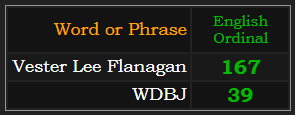 Vester Lee Flanagan = 167, WDBJ = 39