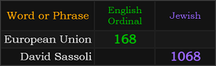 European Union = 168, David Sassoli = 1068