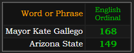 Mayor Kate Gallego = 168 and Arizona State = 149 Ordinal