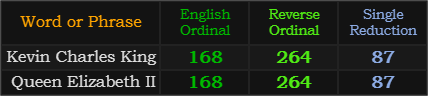 Kevin Charles King and Queen Elizabeth II both = 168, 264, and 87