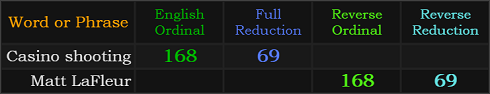 Casino shooting and Matt LaFleur both = 168 and 69