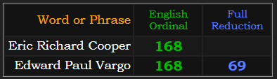 Eric Richard Cooper = 168, Edward Paul Vargo = 168 and 69